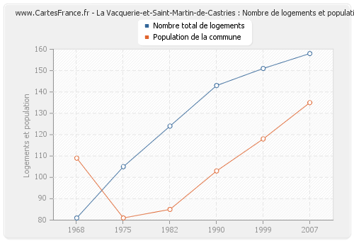 La Vacquerie-et-Saint-Martin-de-Castries : Nombre de logements et population